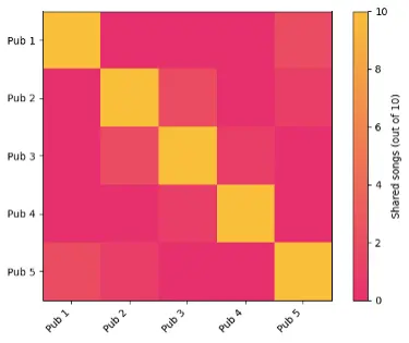 Overlap between pubs in a chain in 2025