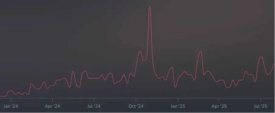Werewolves of London Hotness over the last year