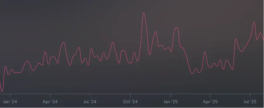 Zombie Hotness over the last year