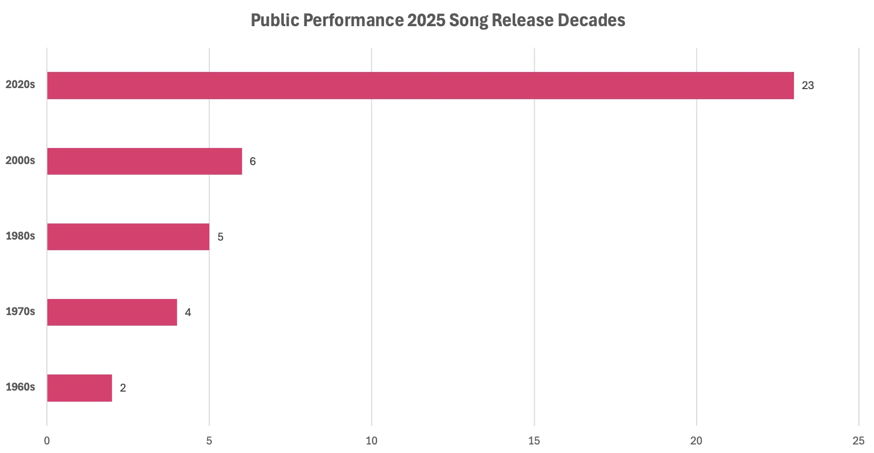 Public Performance Top 40 release decades in 2025