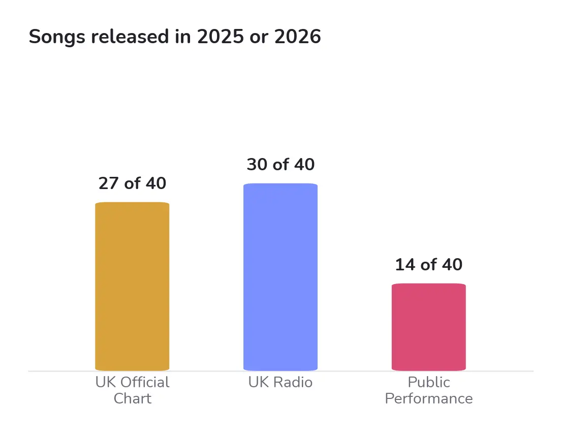 Songs released in 2025 or 2026, compared across the three UK charts