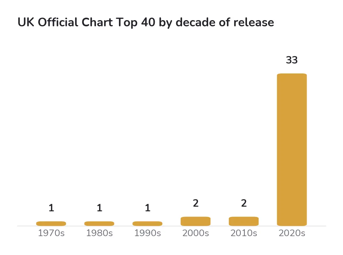UK Official Chart Top 40 by decade of release, January to June 2026
