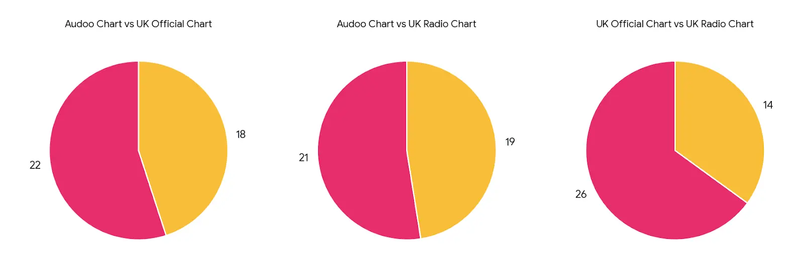 UK Chart Overlap Jan - June 2025