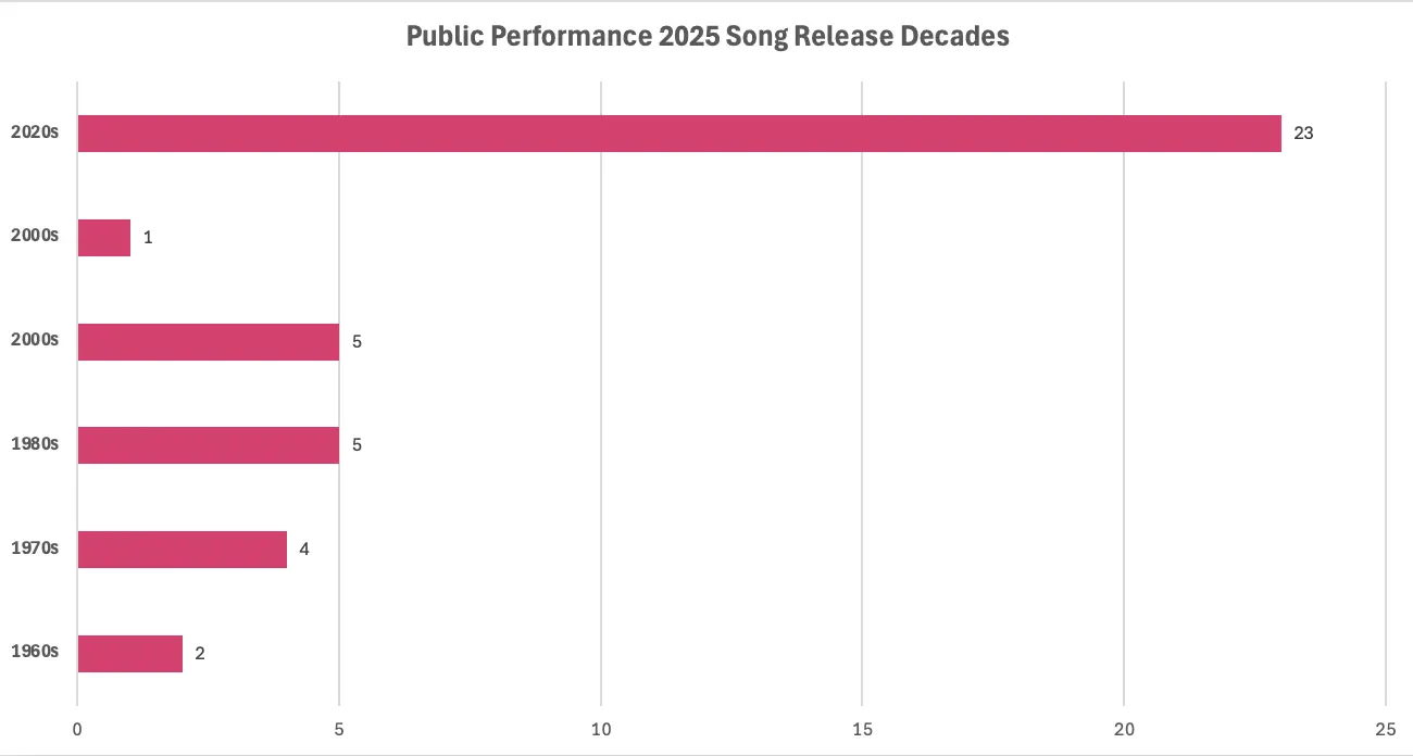 Public Performance Top 40 release decades in 2025
