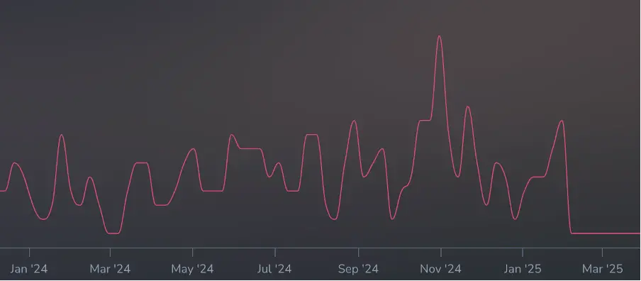 Pet Sematary Hotness over the last year