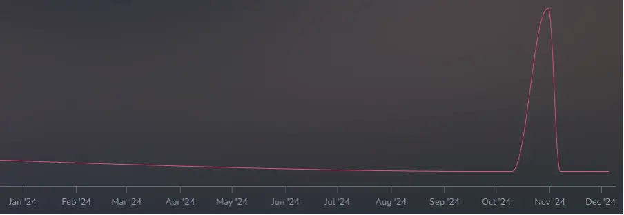 Spooky, Scary Skeletons Hotness over the last year