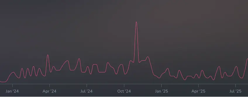 Ghostbusters Hotness over the last year