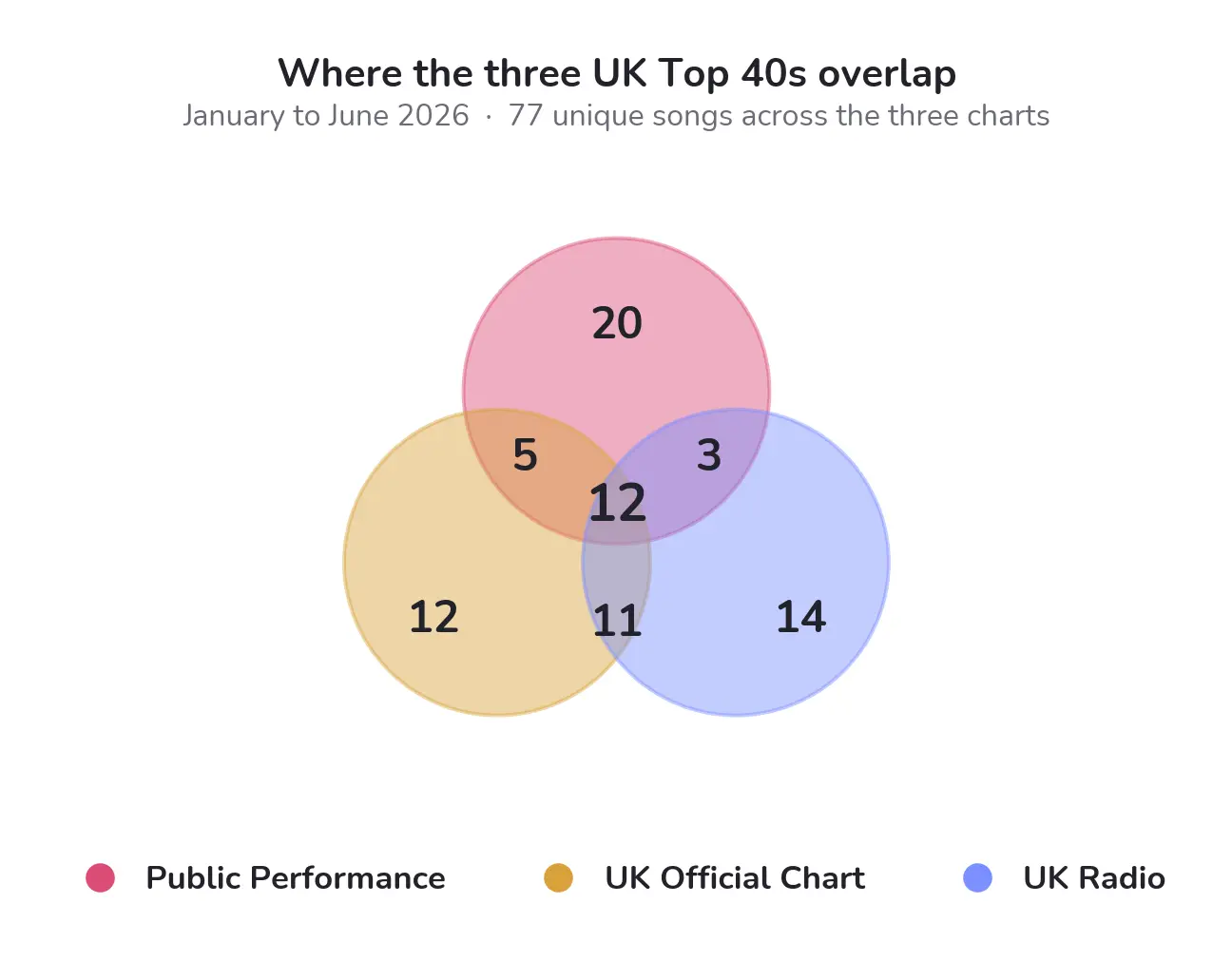 Overlap between the UK Official Chart, UK Radio and Public Performance Top 40s, January to June 2026