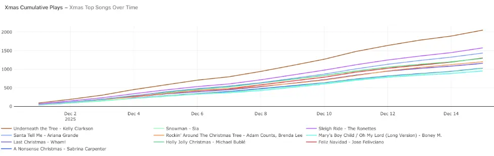 2025 Top Christmas Songs Over December