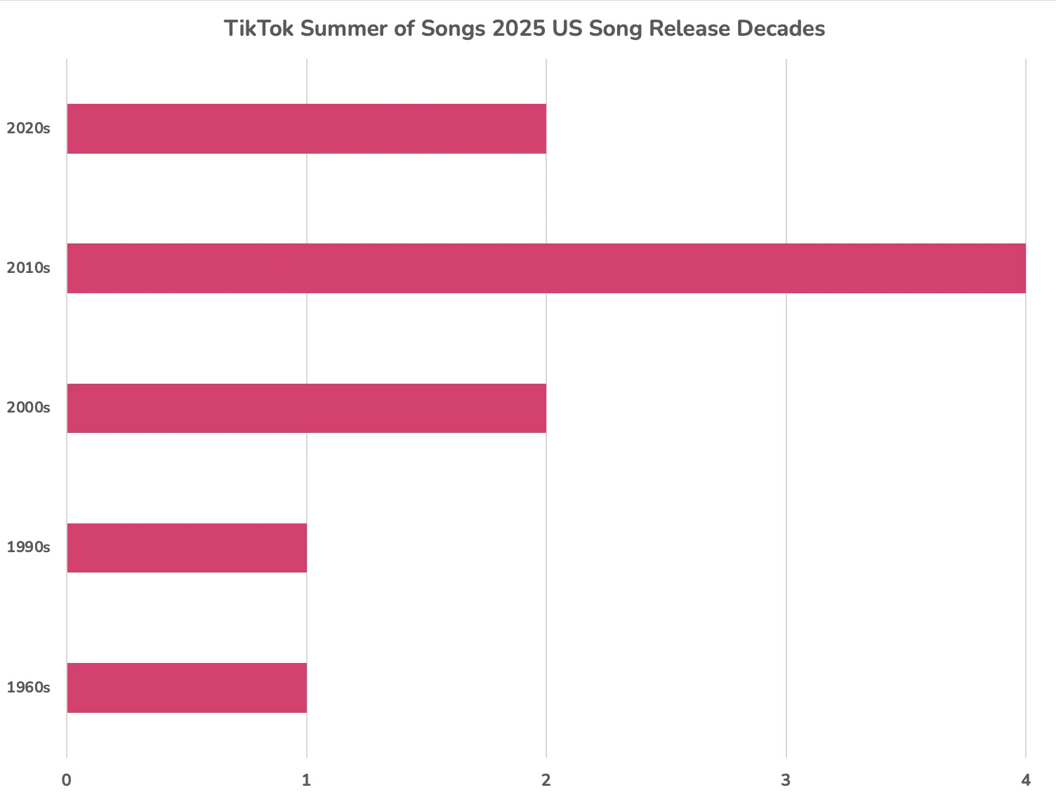 TikTok Summer Songs 2025 US Chart Decades
