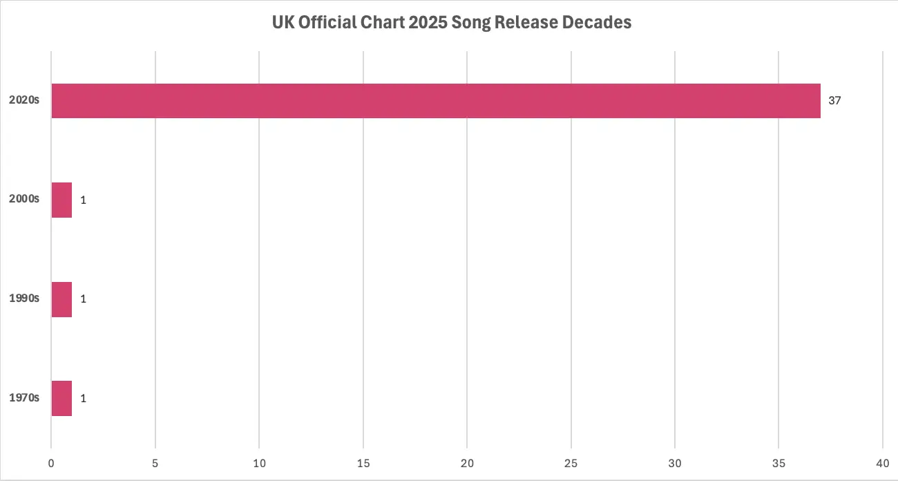 UK Official Chart Top 40 release decades in 2025