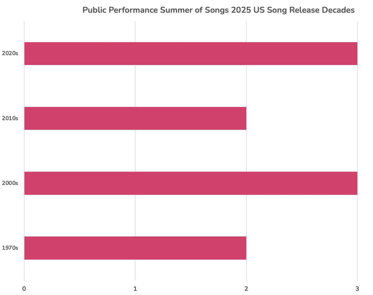 Public Performance Summer Songs 2025 US Chart Decades