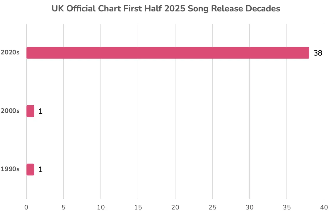 UK Radio Chart Decades Jan - June 2025