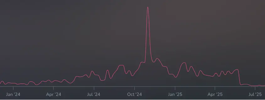 Thriller Hotness over the last year