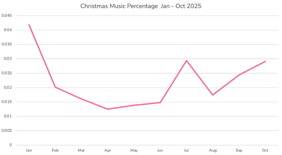 Christmas Song Play Percentage Jan - Oct 2025