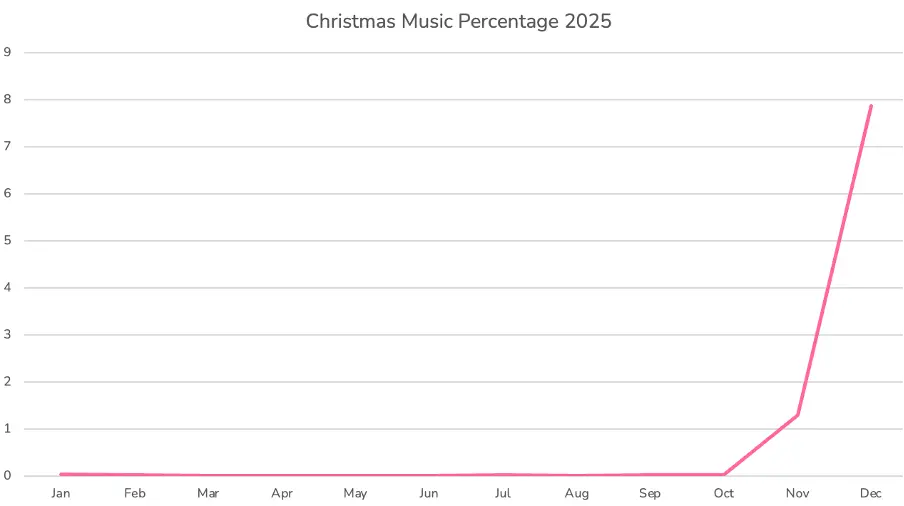 Percentage of Christmas music over 2025