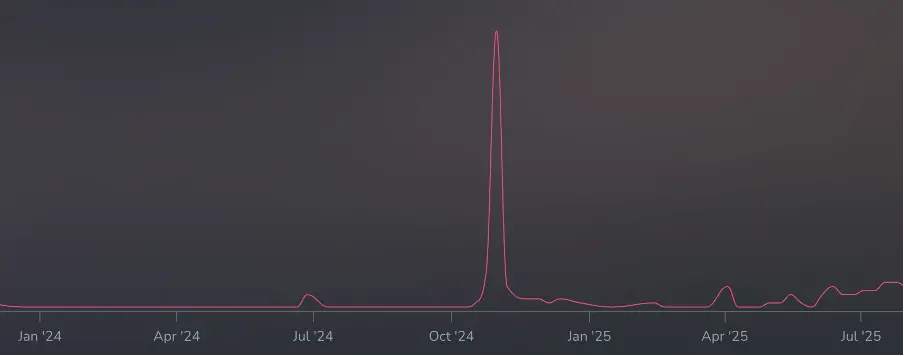 This Is Halloween Hotness over the last year