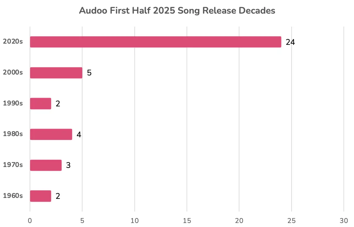 UK Radio Chart Decades Jan - June 2025