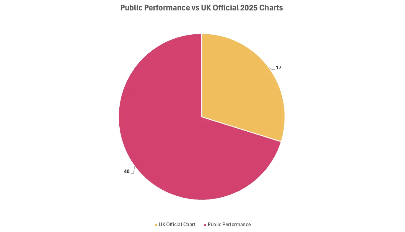 Overlap between UK Public Performance and UK Official Chart in 2025