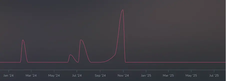 Monster Mash Hotness over the last year