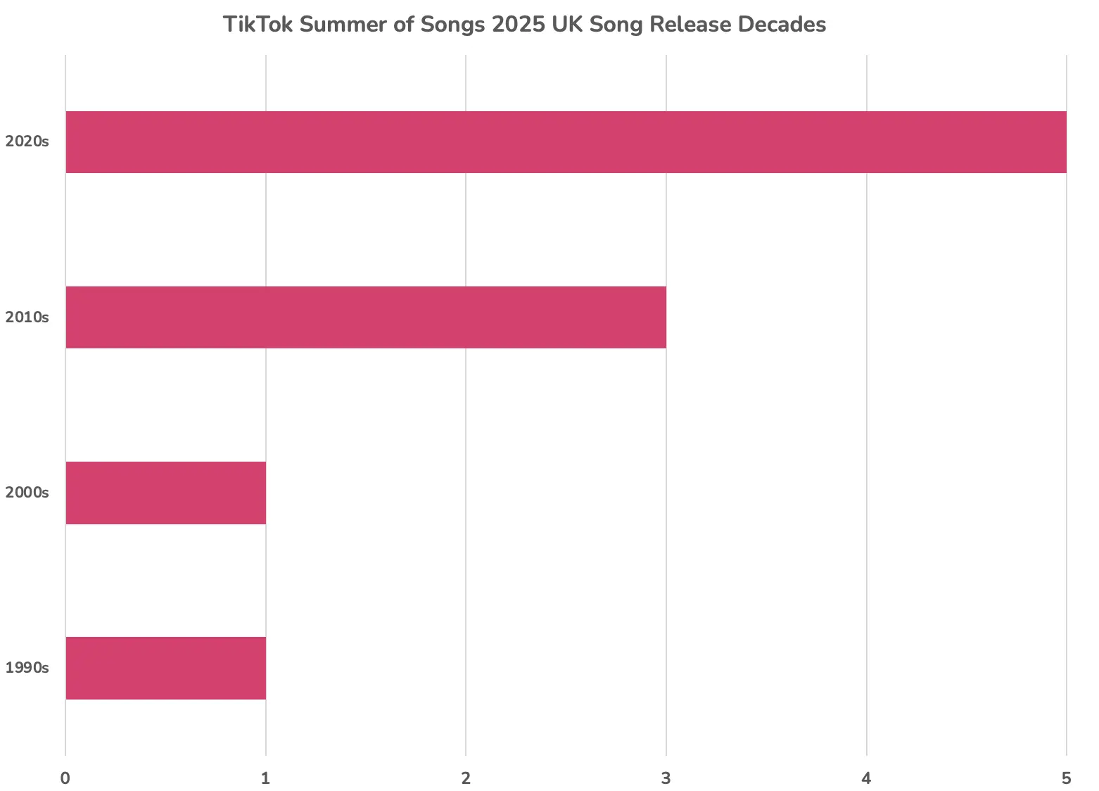 TikTok Summer Songs 2025 UK Chart Decades