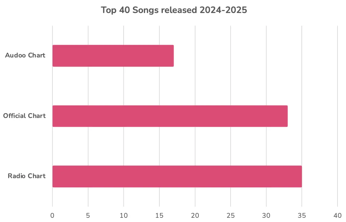 Number of Songs from 2024 - 2025