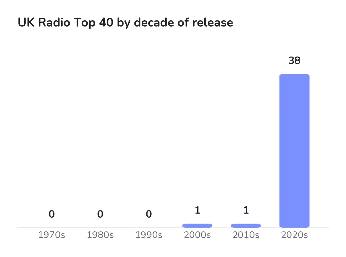 UK Radio Top 40 by decade of release, January to June 2026