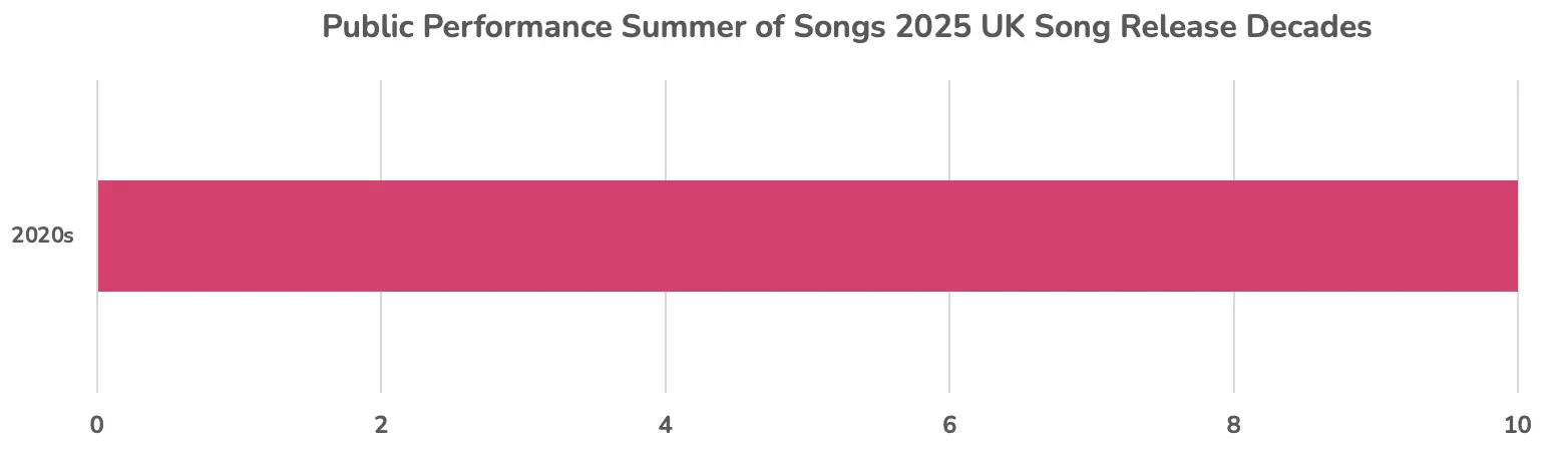 Public Performance Summer Songs 2025 UK Chart Decades