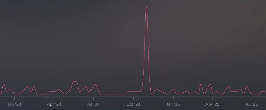 I Put a Spell On You Hotness over the last year