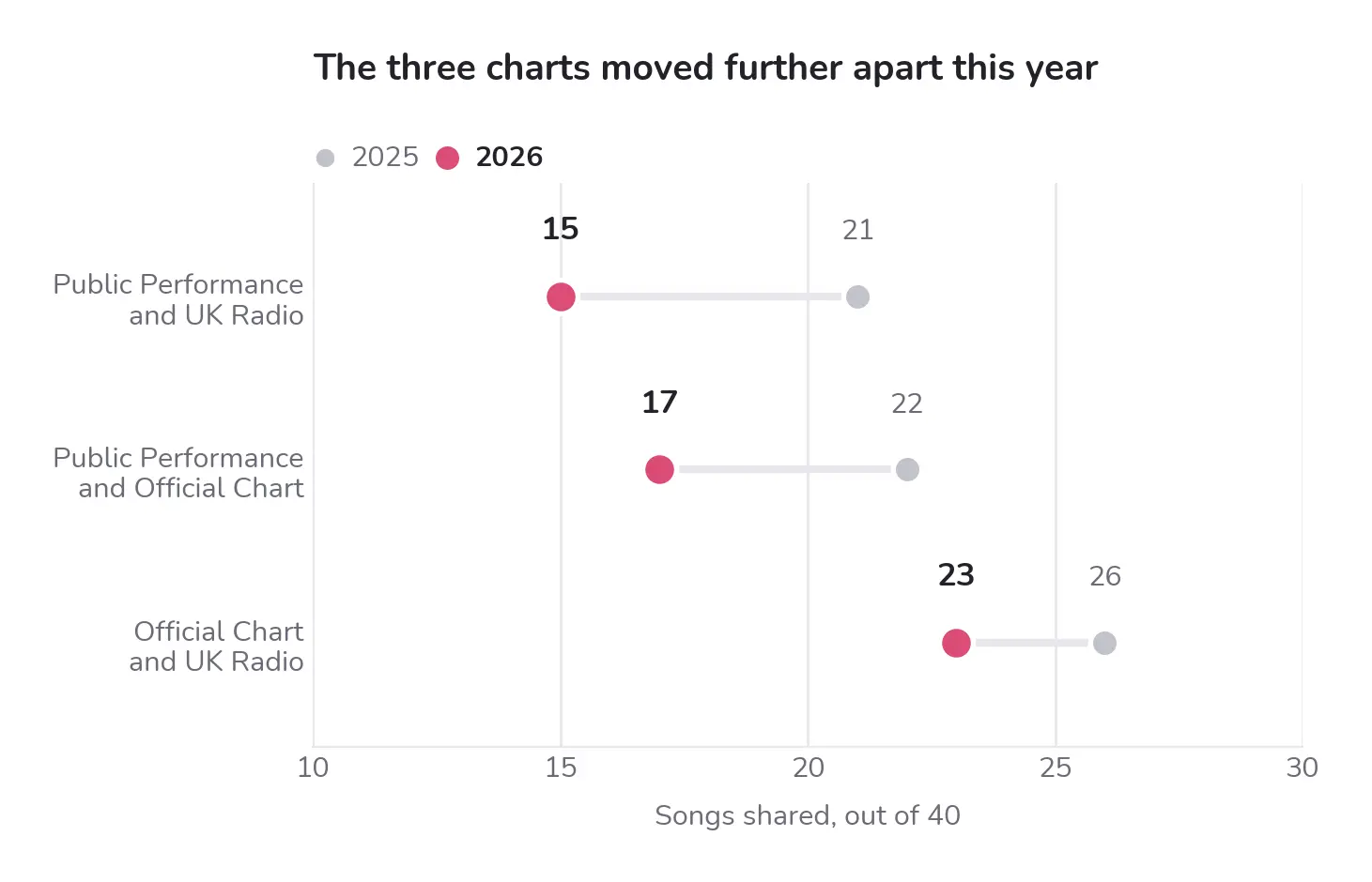 Overlap between the three UK charts, 2025 compared with 2026