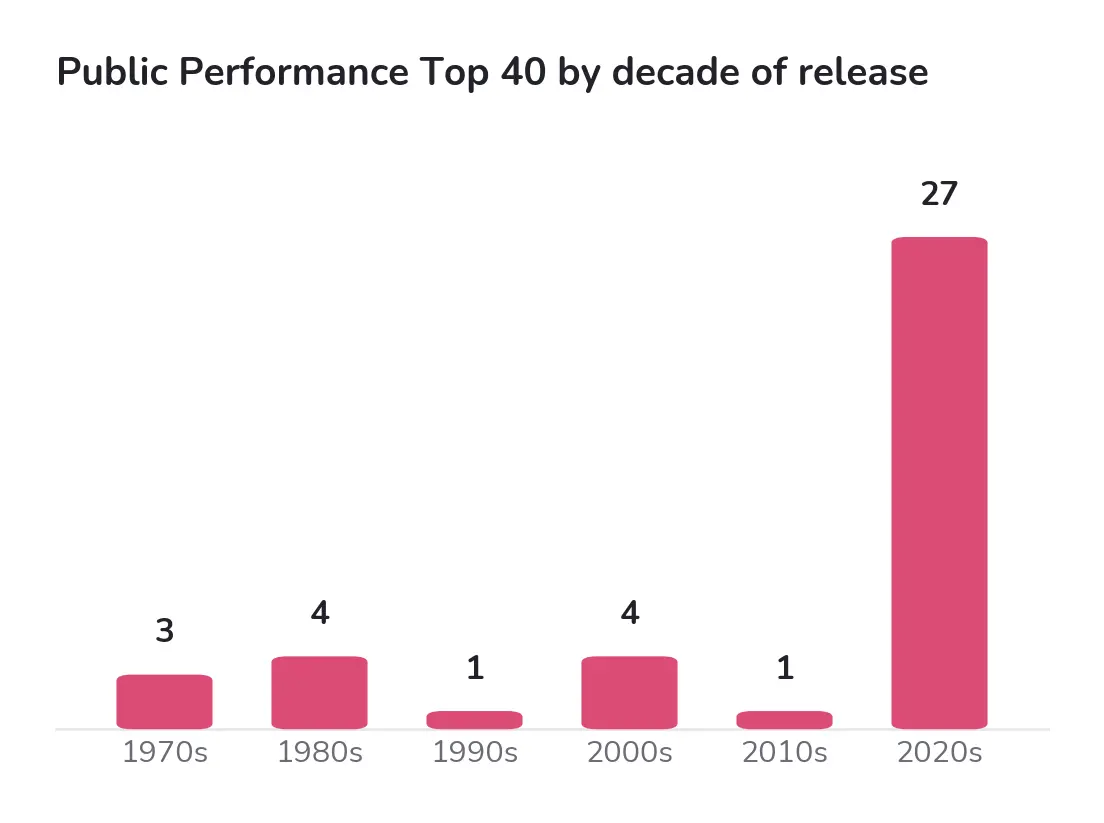 Public performance Top 40 by decade of release, January to June 2026