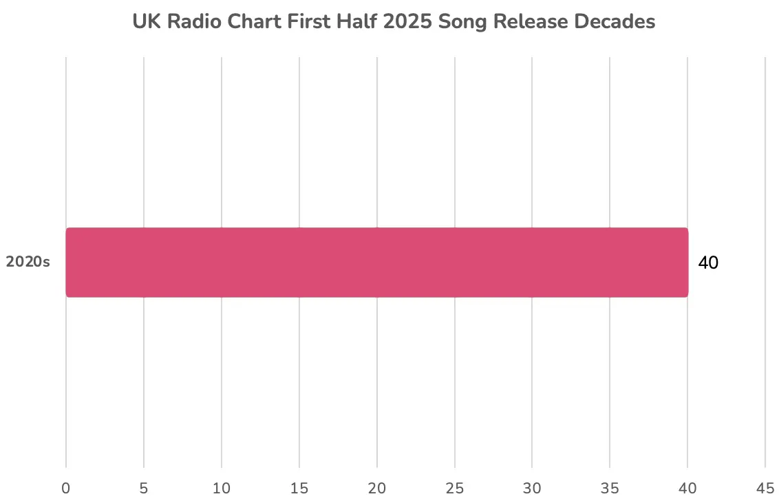 UK Radio Chart Decades Jan - June 2025