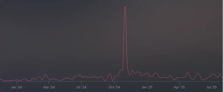 Somebody's Watching Me Hotness over the last year