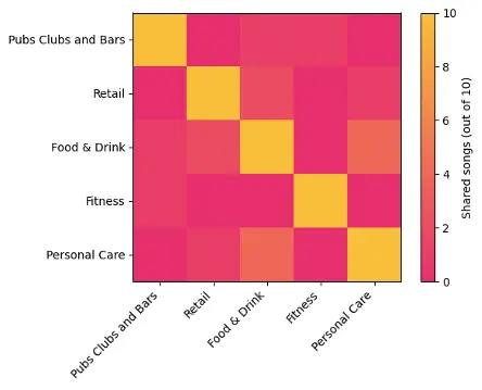 Overlap between industry types in 2025