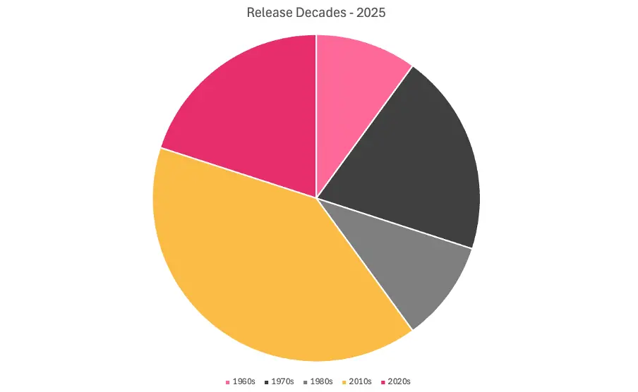 2025 Christmas Song Decades